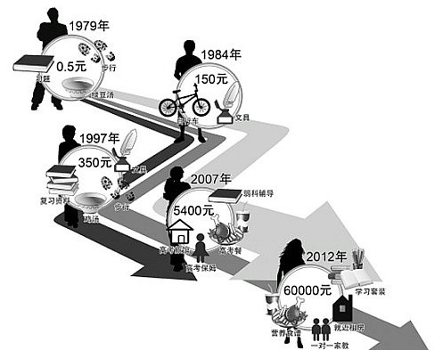 两代高考账本大对比