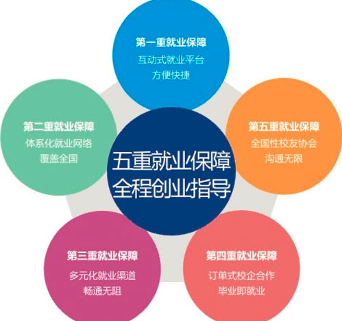 四川万通汽修学校五重就业服务