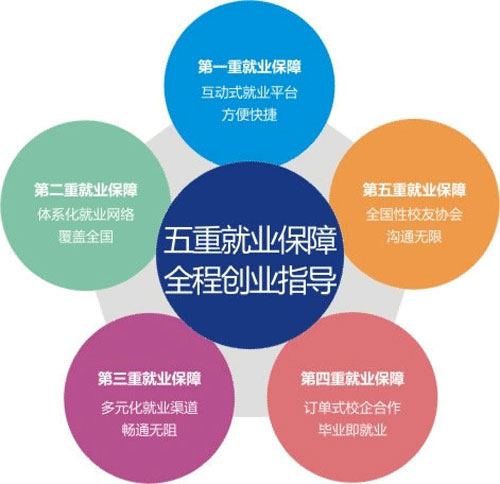 四川万通汽修学校五重就业服务